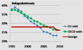 Bolagsskatt i Sverige jämfört med andra länder