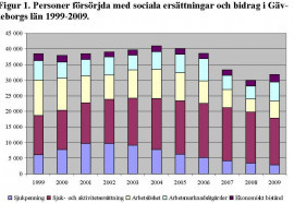 Figur 1. Personer försörjda med sociala ersättningar och bidrag i Gäv-leborgs län 1999-2009