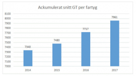 GT=Gross tonnage baseras på fartygets totala inneslutna volym.